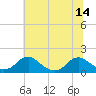 Tide chart for Dahlgren, Upper Machodoc Creek, Potomac River, Virginia on 2021/07/14
