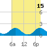 Tide chart for Dahlgren, Upper Machodoc Creek, Potomac River, Virginia on 2021/07/15