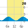 Tide chart for Dahlgren, Upper Machodoc Creek, Potomac River, Virginia on 2021/07/28