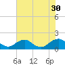 Tide chart for Dahlgren, Upper Machodoc Creek, Potomac River, Virginia on 2021/07/30