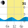 Tide chart for Dahlgren, Upper Machodoc Creek, Potomac River, Virginia on 2021/07/31
