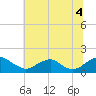 Tide chart for Dahlgren, Upper Machodoc Creek, Potomac River, Virginia on 2021/07/4