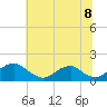Tide chart for Dahlgren, Upper Machodoc Creek, Potomac River, Virginia on 2021/07/8