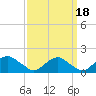 Tide chart for Dahlgren, Upper Machodoc Creek, Potomac River, Virginia on 2021/09/18