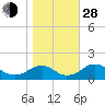 Tide chart for Dahlgren, Upper Machodoc Creek, Potomac River, Virginia on 2021/10/28
