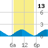 Tide chart for Dahlgren, Upper Machodoc Creek, Potomac River, Virginia on 2021/11/13