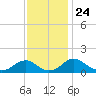 Tide chart for Dahlgren, Upper Machodoc Creek, Potomac River, Virginia on 2021/11/24