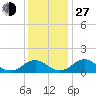 Tide chart for Dahlgren, Upper Machodoc Creek, Potomac River, Virginia on 2021/11/27