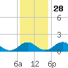 Tide chart for Dahlgren, Upper Machodoc Creek, Potomac River, Virginia on 2021/11/28