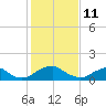 Tide chart for Dahlgren, Upper Machodoc Creek, Potomac River, Virginia on 2022/02/11