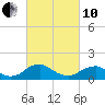 Tide chart for Dahlgren, Upper Machodoc Creek, Potomac River, Virginia on 2022/03/10