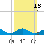 Tide chart for Dahlgren, Upper Machodoc Creek, Potomac River, Virginia on 2022/03/13