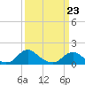 Tide chart for Dahlgren, Upper Machodoc Creek, Potomac River, Virginia on 2022/03/23