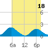 Tide chart for Dahlgren, Upper Machodoc Creek, Potomac River, Virginia on 2022/05/18