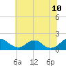 Tide chart for Dahlgren, Upper Machodoc Creek, Potomac River, Virginia on 2022/06/10