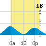 Tide chart for Dahlgren, Upper Machodoc Creek, Potomac River, Virginia on 2022/06/16