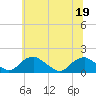 Tide chart for Dahlgren, Upper Machodoc Creek, Potomac River, Virginia on 2022/06/19