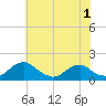 Tide chart for Dahlgren, Upper Machodoc Creek, Potomac River, Virginia on 2022/06/1