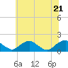 Tide chart for Dahlgren, Upper Machodoc Creek, Potomac River, Virginia on 2022/06/21