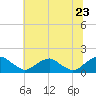 Tide chart for Dahlgren, Upper Machodoc Creek, Potomac River, Virginia on 2022/06/23