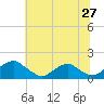 Tide chart for Dahlgren, Upper Machodoc Creek, Potomac River, Virginia on 2022/06/27