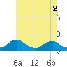 Tide chart for Dahlgren, Upper Machodoc Creek, Potomac River, Virginia on 2022/06/2