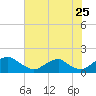 Tide chart for Dahlgren, Upper Machodoc Creek, Potomac River, Virginia on 2022/07/25