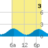 Tide chart for Dahlgren, Upper Machodoc Creek, Potomac River, Virginia on 2022/07/3