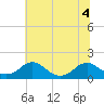 Tide chart for Dahlgren, Upper Machodoc Creek, Potomac River, Virginia on 2022/07/4
