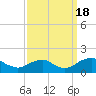 Tide chart for Dahlgren, Upper Machodoc Creek, Potomac River, Virginia on 2022/09/18