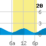 Tide chart for Dahlgren, Upper Machodoc Creek, Potomac River, Virginia on 2022/09/20
