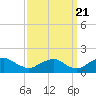 Tide chart for Dahlgren, Upper Machodoc Creek, Potomac River, Virginia on 2022/09/21