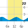 Tide chart for Dahlgren, Upper Machodoc Creek, Potomac River, Virginia on 2022/09/22