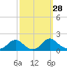 Tide chart for Dahlgren, Upper Machodoc Creek, Potomac River, Virginia on 2022/09/28