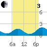 Tide chart for Dahlgren, Upper Machodoc Creek, Potomac River, Virginia on 2022/09/3