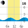 Tide chart for Dahlgren, Upper Machodoc Creek, Potomac River, Virginia on 2022/11/16