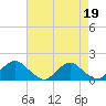 Tide chart for Dahlgren, Upper Machodoc Creek, Potomac River, Virginia on 2023/04/19