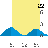 Tide chart for Dahlgren, Upper Machodoc Creek, Potomac River, Virginia on 2023/04/22