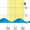 Tide chart for Dahlgren, Upper Machodoc Creek, Potomac River, Virginia on 2023/04/4
