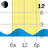 Tide chart for Dahlgren, Upper Machodoc Creek, Potomac River, Virginia on 2023/05/12