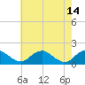 Tide chart for Dahlgren, Upper Machodoc Creek, Potomac River, Virginia on 2023/05/14