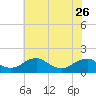 Tide chart for Dahlgren, Upper Machodoc Creek, Potomac River, Virginia on 2023/05/26