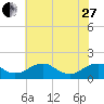 Tide chart for Dahlgren, Upper Machodoc Creek, Potomac River, Virginia on 2023/05/27