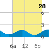 Tide chart for Dahlgren, Upper Machodoc Creek, Potomac River, Virginia on 2023/05/28