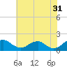 Tide chart for Dahlgren, Upper Machodoc Creek, Potomac River, Virginia on 2023/05/31