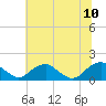 Tide chart for Dahlgren, Upper Machodoc Creek, Potomac River, Virginia on 2023/07/10