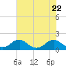 Tide chart for Dahlgren, Upper Machodoc Creek, Potomac River, Virginia on 2023/07/22