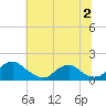 Tide chart for Dahlgren, Upper Machodoc Creek, Potomac River, Virginia on 2023/07/2