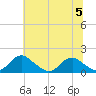 Tide chart for Dahlgren, Upper Machodoc Creek, Potomac River, Virginia on 2023/07/5
