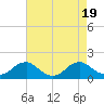 Tide chart for Dahlgren, Upper Machodoc Creek, Potomac River, Virginia on 2023/08/19